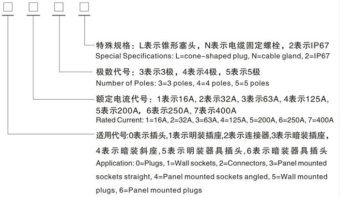 工業(yè)插頭插座型號(hào)含義