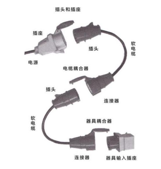 工業(yè)插座分類圖