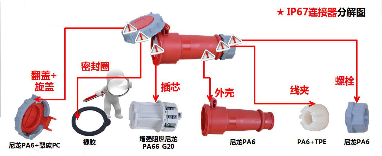 工業(yè)插頭的防水等級(jí)介紹