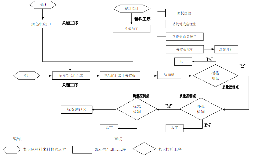 防水插座生產(chǎn)流程圖